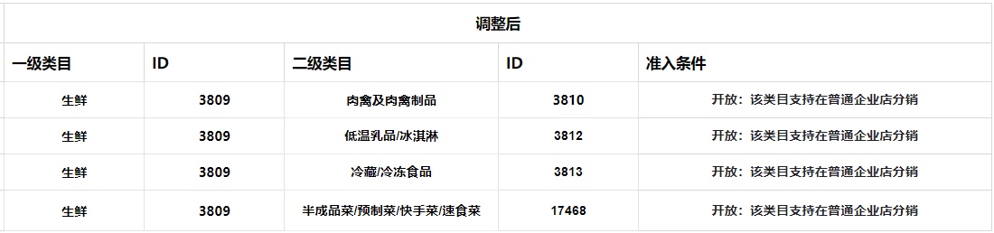 快手電商調整生鮮行業相關類目 部分開放?分銷權限