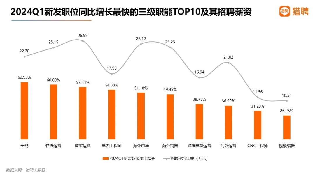 獵聘：一季度旅游行業(yè)新發(fā)職位同比增長25.72%
