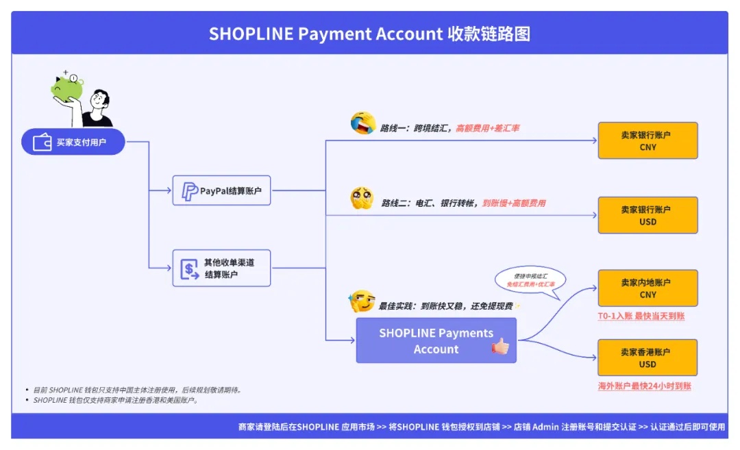 SHOPLINE錢包正式上線 一站式收攏結(jié)算資金