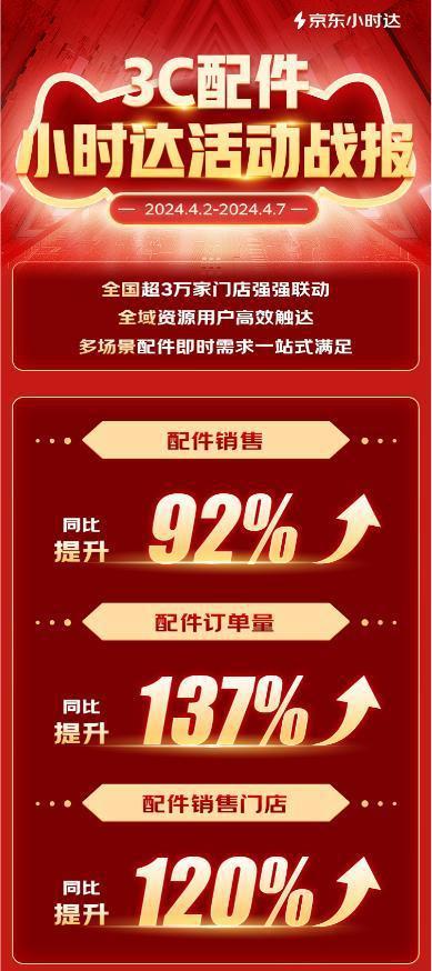 京東小時達3C配件出游季活動訂單量同比增長137%