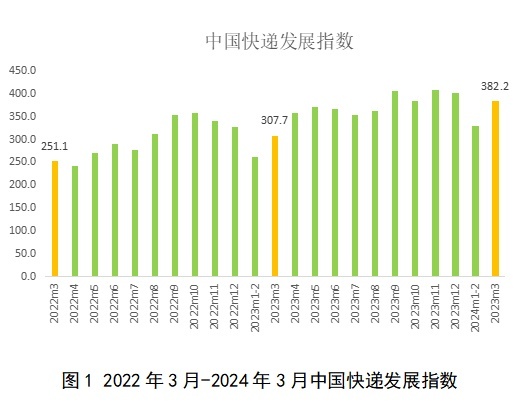 交通運輸部：上周郵政快遞累計攬收量約31.43億件