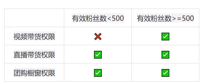 抖音生活服務新規：達人有效粉絲數低于500將不能視頻帶貨