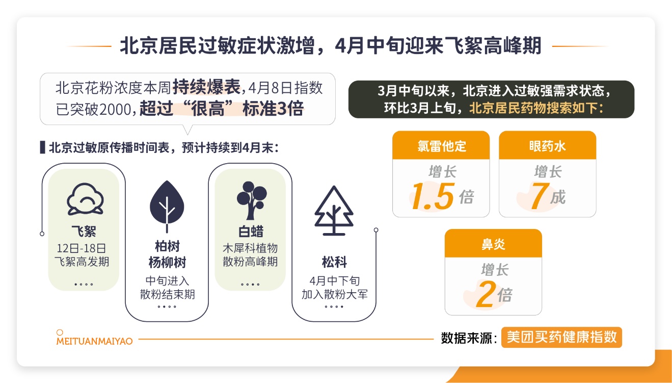 美團買藥：3月中旬以來北京過敏用藥需求量大幅上升