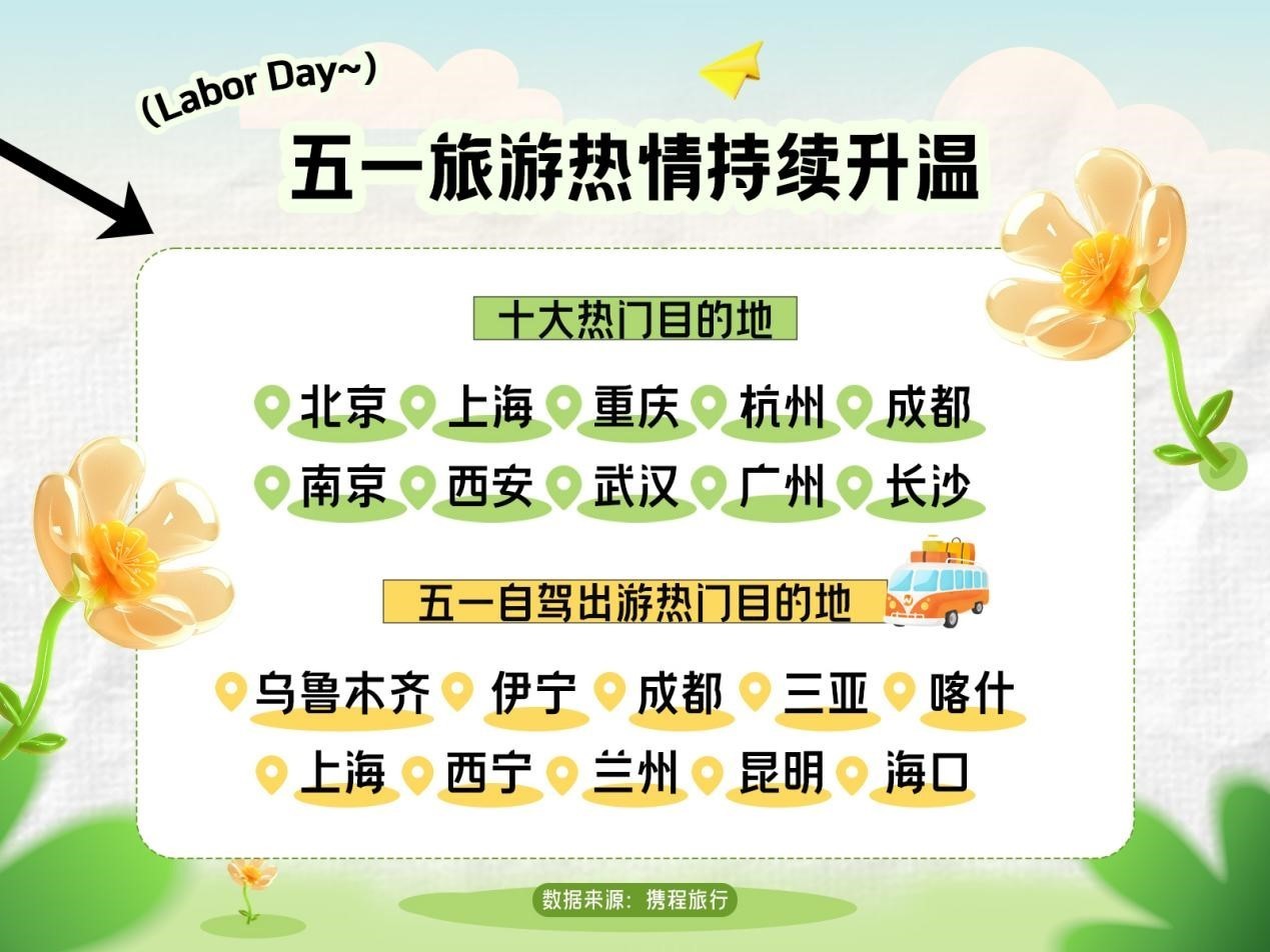 攜程：五一假期國內(nèi)長途游訂單占比達(dá)56%