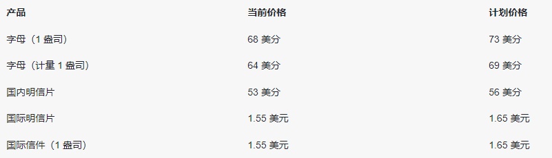 USPS運(yùn)費(fèi)價(jià)格7月14日起正式上漲