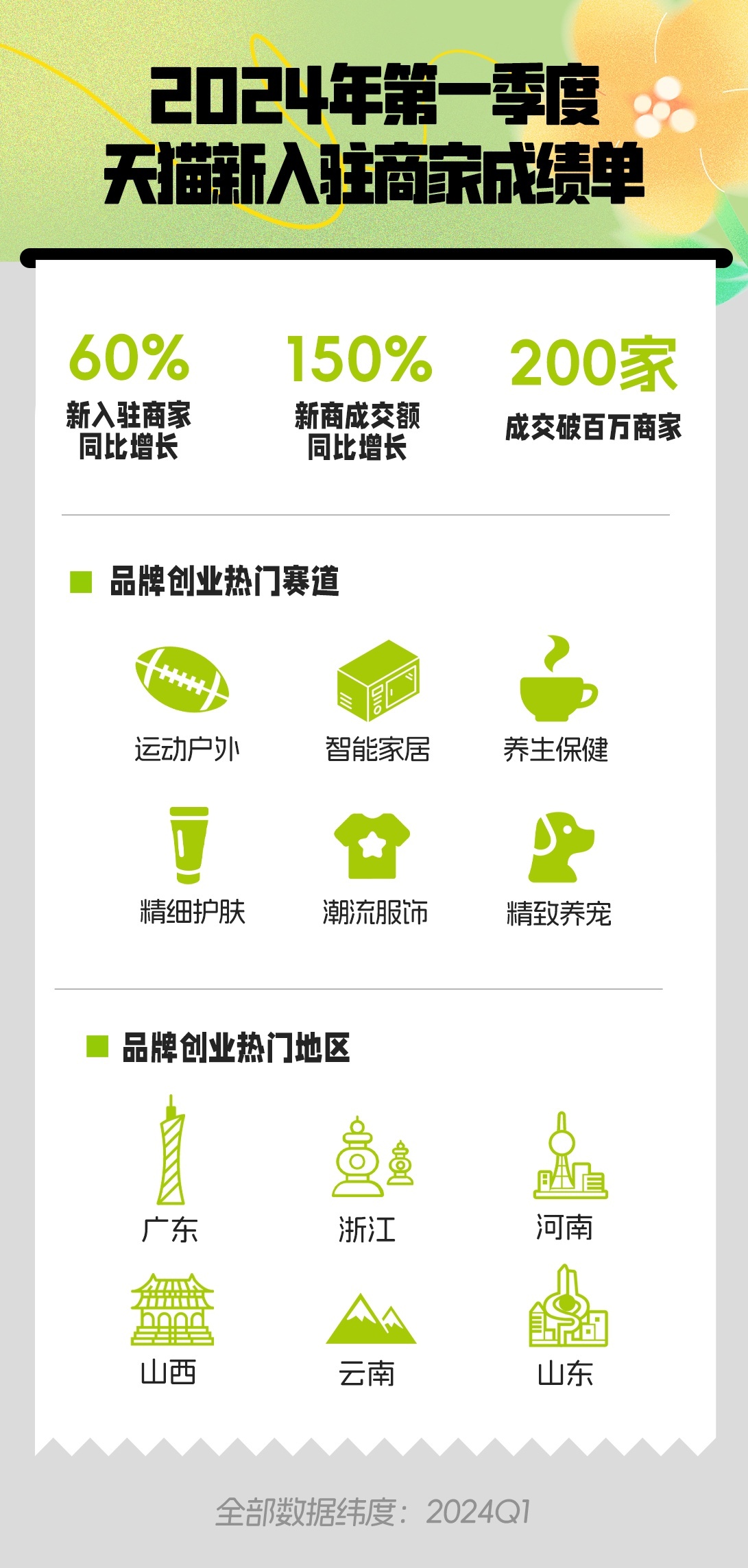 天貓一季度開店數據：新入駐商家同比增長60%