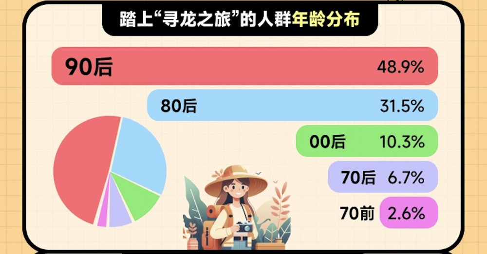 馬蜂窩發(fā)布2024年《年輕人“龍年尋龍”旅行報(bào)告》