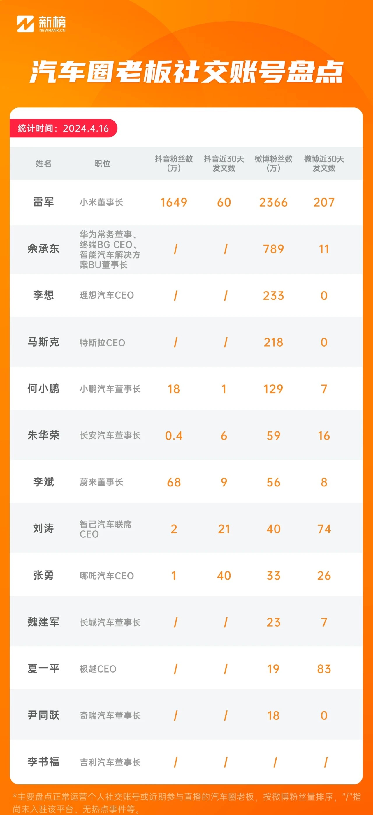 雷軍30天全網漲粉超451萬