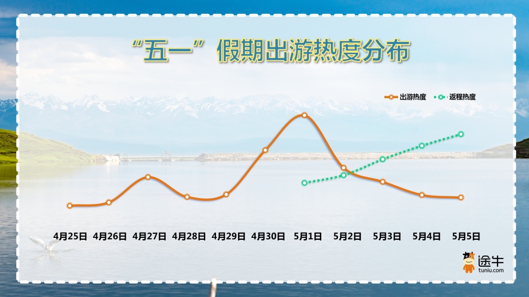 途牛發(fā)布《2024五一假期旅游消費(fèi)預(yù)測(cè)報(bào)告》