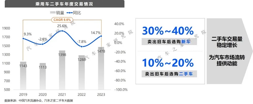 汽車之家發(fā)布《2023年二手車市場消費(fèi)需求洞察》