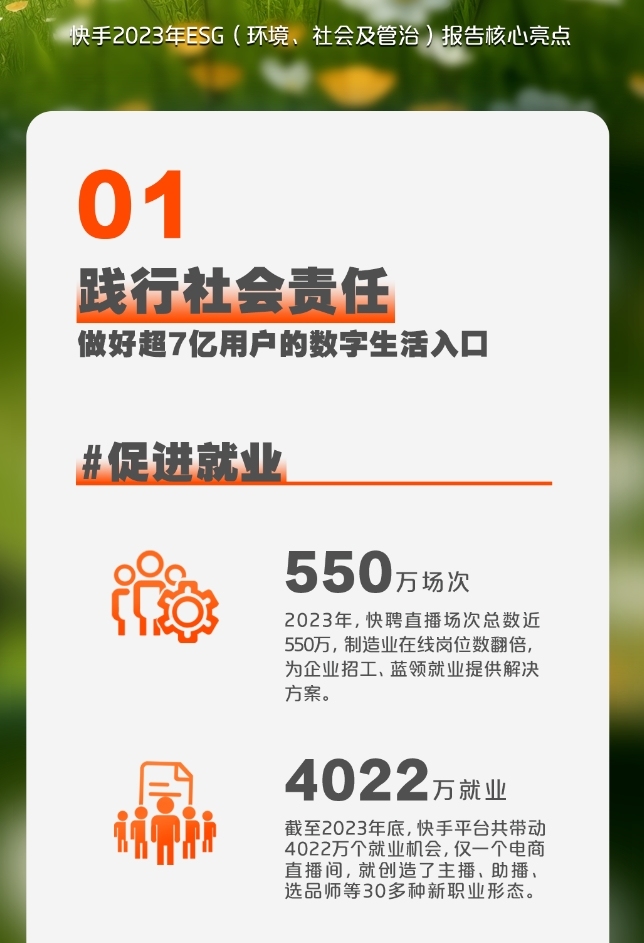 快手ESG報告：直播場次近550萬，帶動4022萬個就業機會