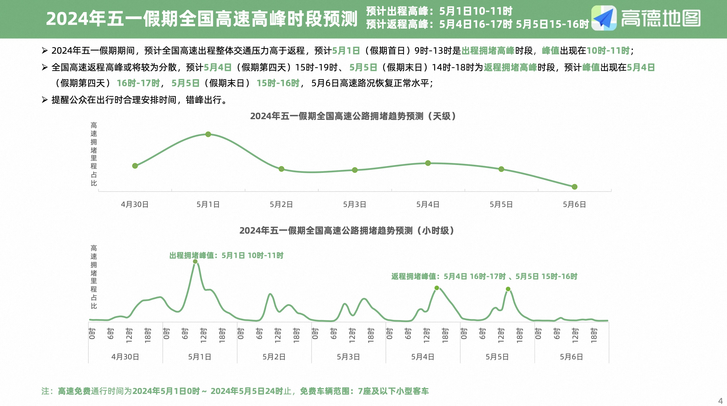 高德地圖發(fā)布《2024年五一假期出行預(yù)測(cè)報(bào)告》