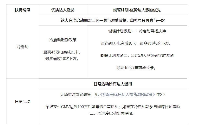 視頻號發布“蝴蝶計劃” 鼓勵更多外站新達人入駐直播