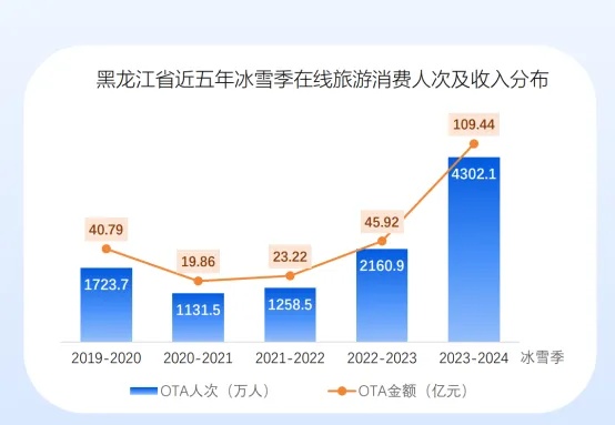 攜程發布《2023-2024黑龍江冰雪旅游報告》