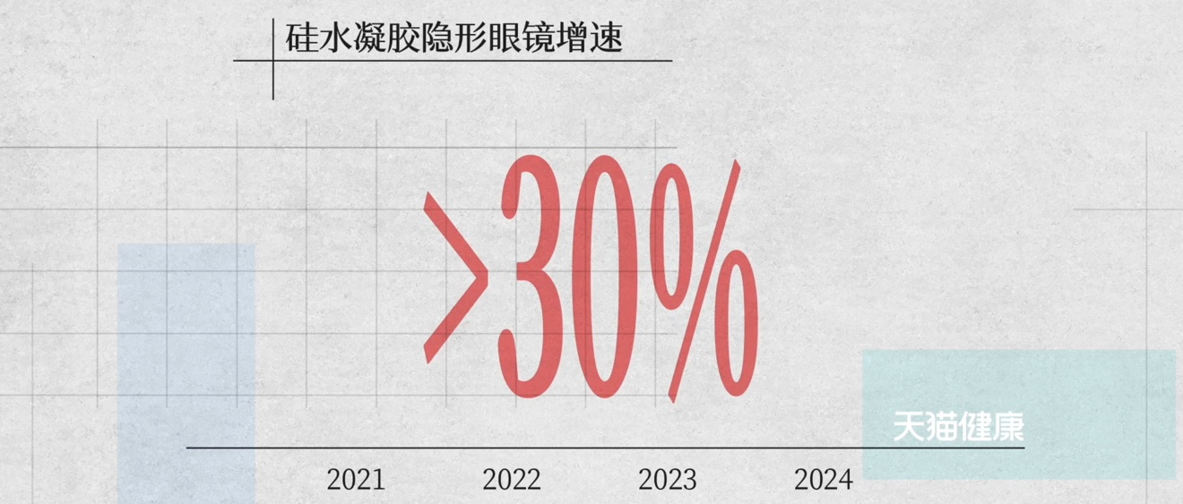 天貓健康：硅水凝膠隱形眼鏡銷量連續3年增長超30%