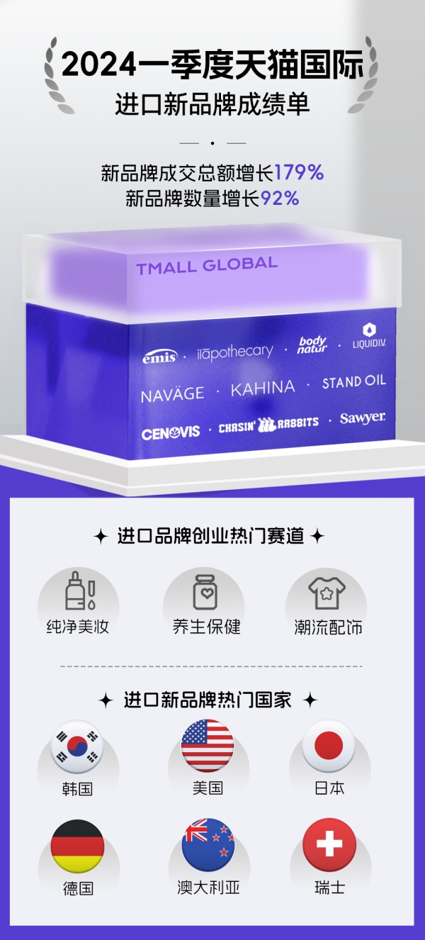 天貓國際一季度新品牌成交總額同比增長179%