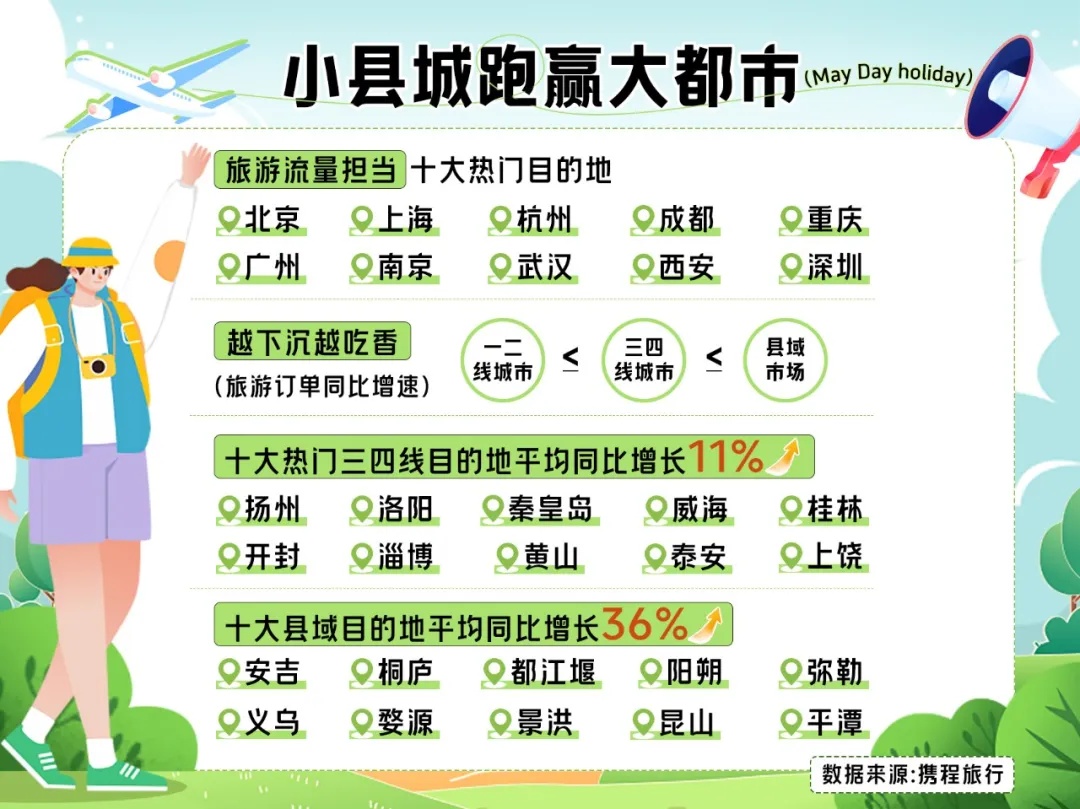 攜程：五一縣域旅游目的地訂單平均增長36%