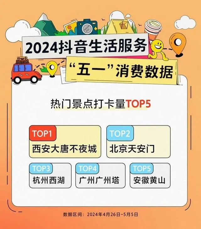 2024年抖音生活服務“五一”消費數據： 訂單量同比增長94%
