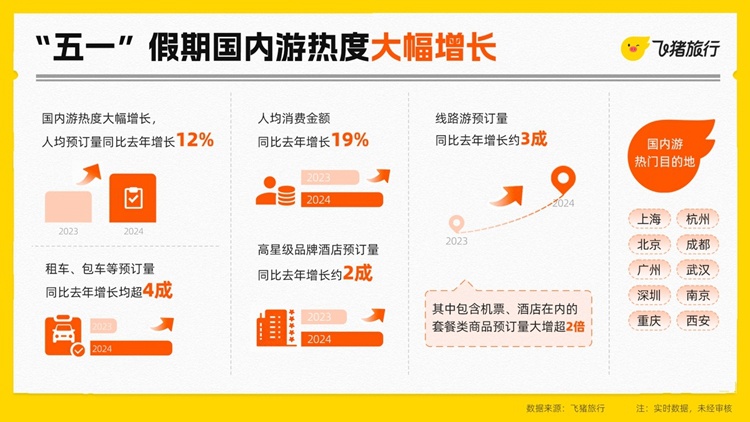 飛豬：五一國際郵輪預訂量同比去年增超15倍