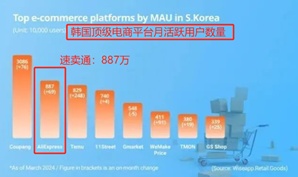 占比達57%，中國產品橫掃韓國跨境網購市場