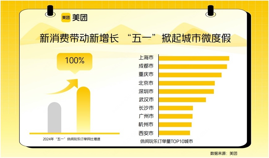 美團：五一假期休閑玩樂訂單量同比增速達100%