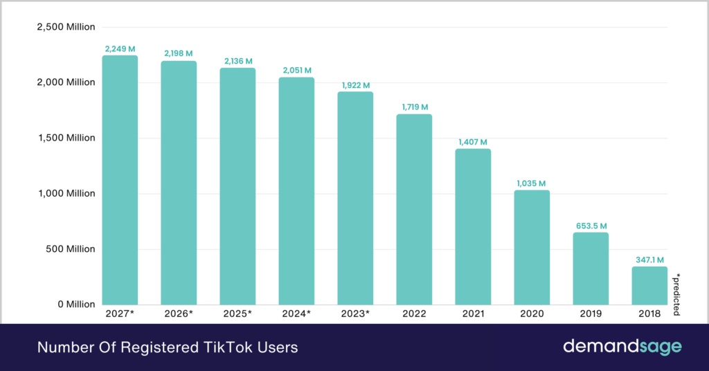 TikTok全球用戶數量突破20億