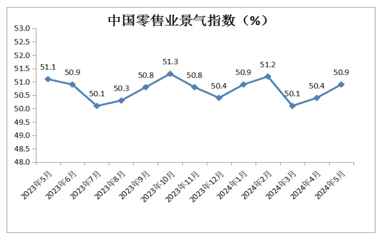 5月中國零售業景氣指數為50.9% 電商經營類指數為50.8%