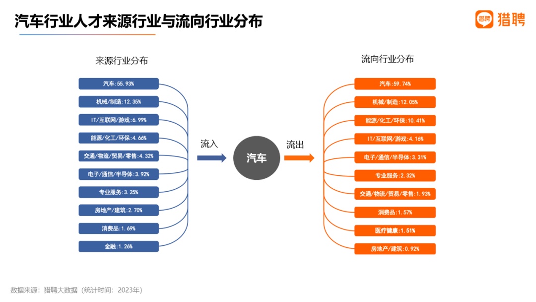 獵聘發(fā)布《汽車行業(yè)人才趨勢報(bào)告》：上海北京汽車人才平均年薪超30萬
