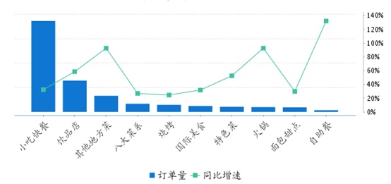 美團(tuán)：2023年九江市游客餐飲美食類訂單量同比增長43.9%
