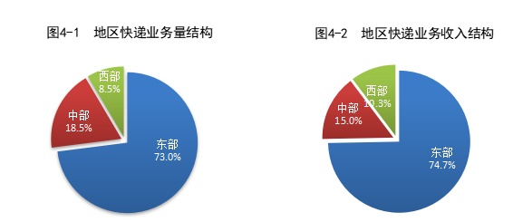 國家郵政局：1-4月郵政行業快遞收入累計達4211億元