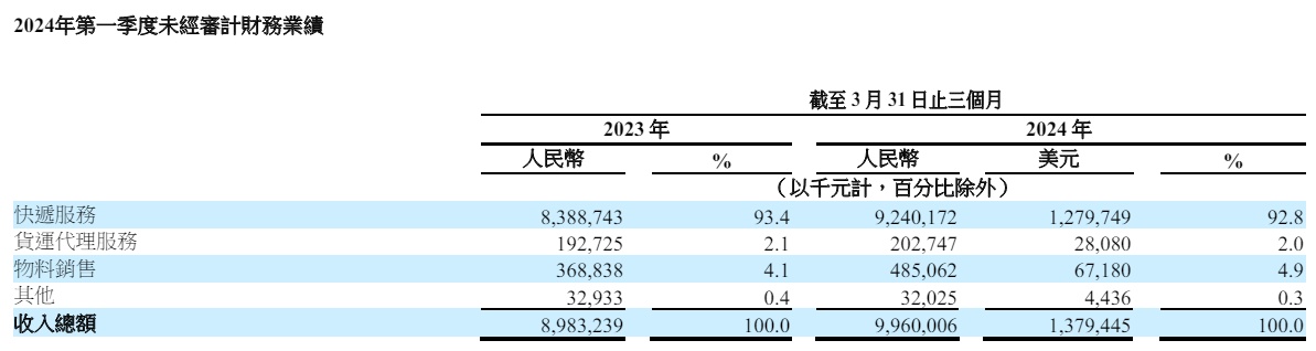 中通快遞一季度收入99.6億元 承運包裹量達72億件