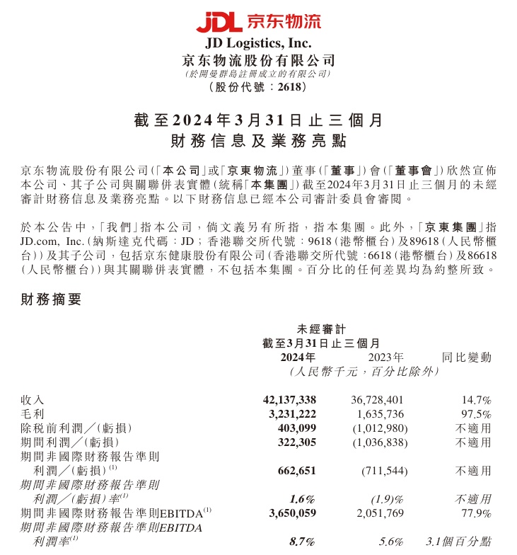京東物流第一季度收入421億元 同比增加14.7%