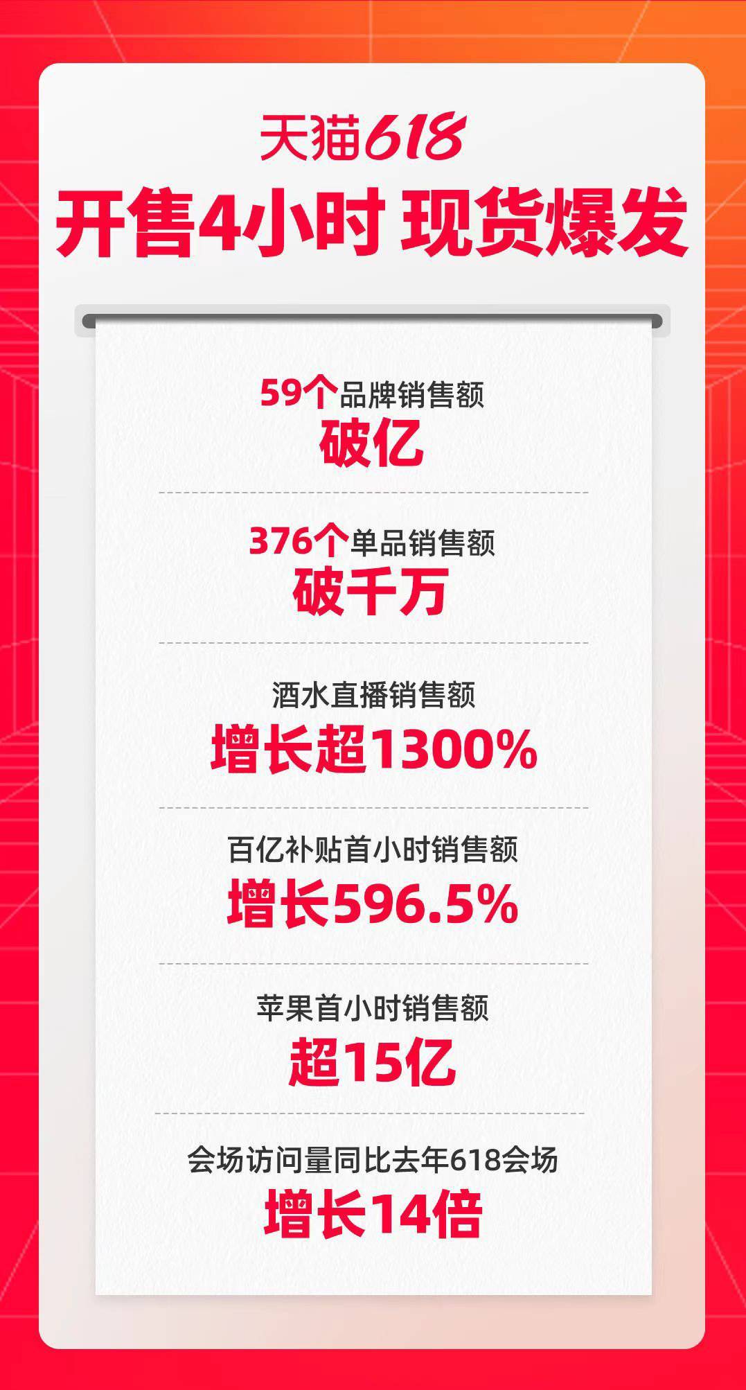 天貓618開售4小時戰報出爐