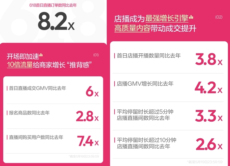 小紅書618開門紅：電商直播訂單數為去年同期8.2倍