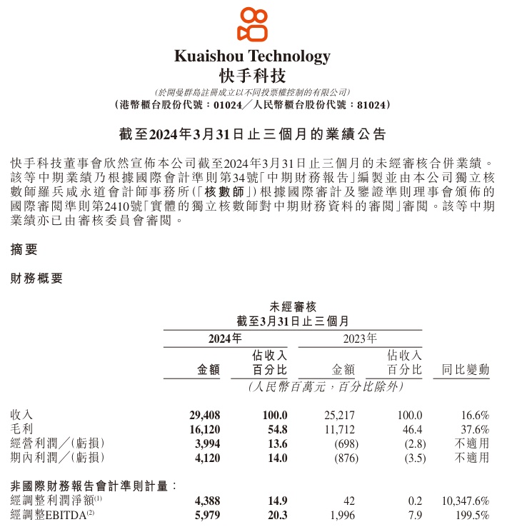 一季度快手電商GMV達2881億元(圖文)