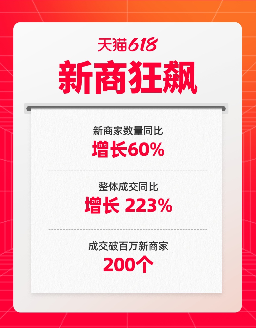 天貓618開賣3天 200個新商家成交破百萬