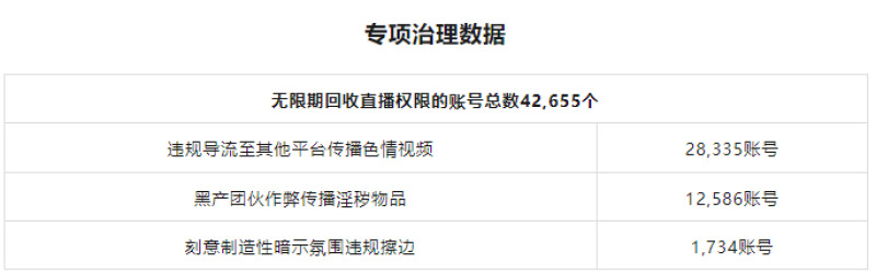 今年以來抖音處罰涉色情低俗行為賬號超過200萬個