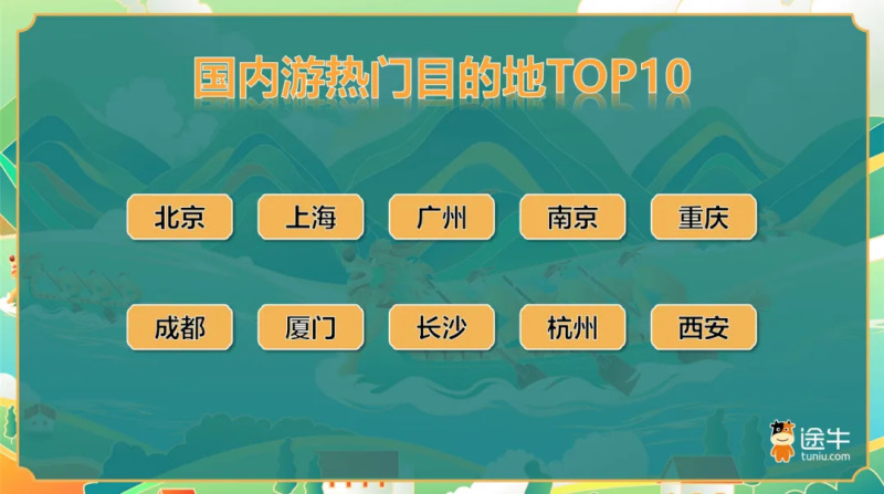 途牛端午出游預測：近40%游客選擇提前出發