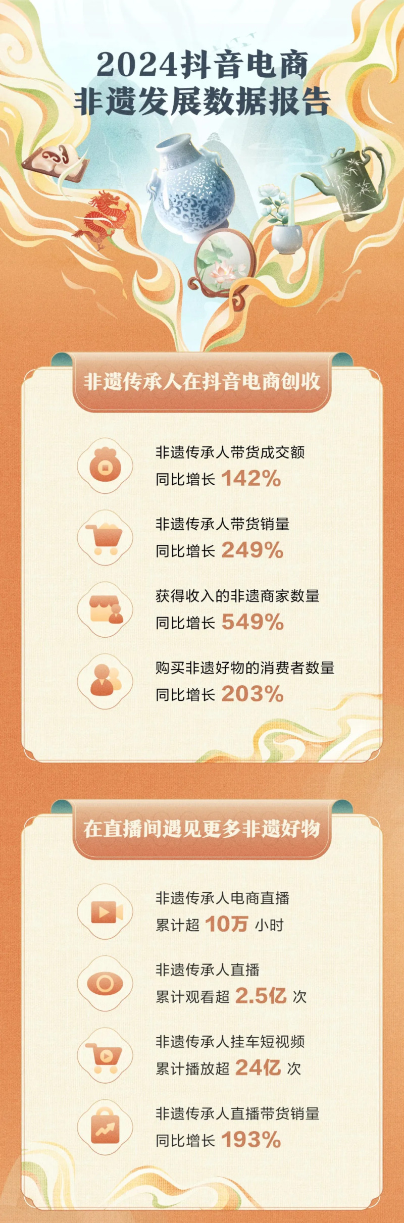 抖音電商：過去一年商城非遺好物銷量同比增長325%
