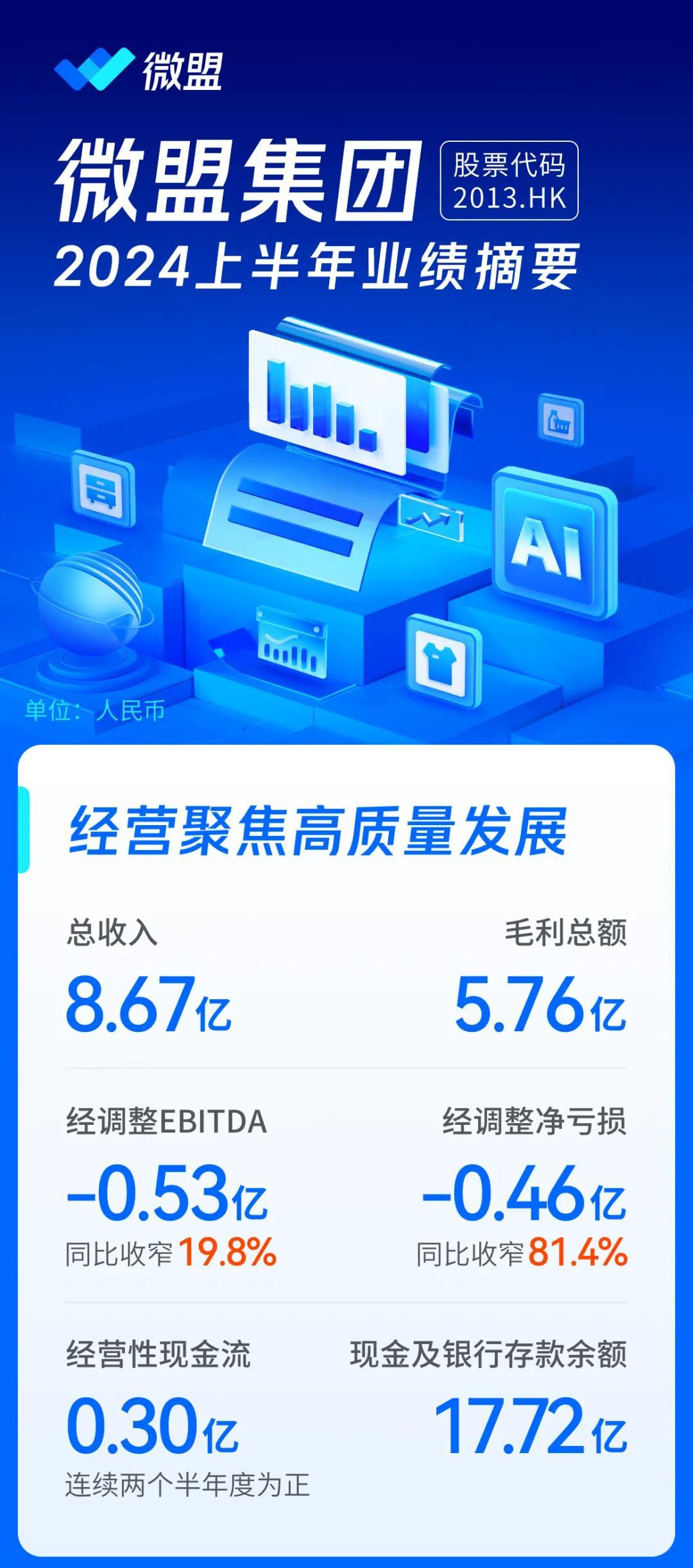微盟集團上半年收入8.67億元 同比減少28.3%